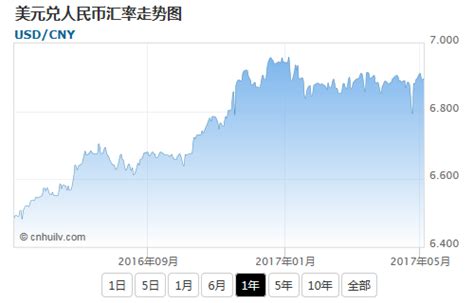 兌金|1 美元 兑人民币 汇率。将 USD 兑换成 CNY